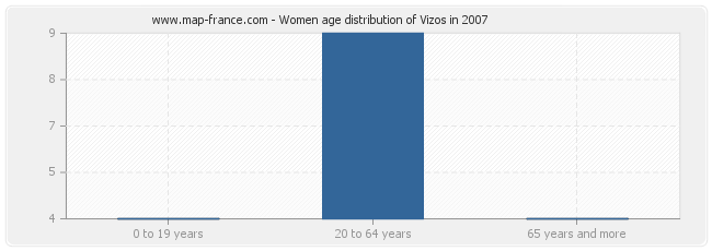 Women age distribution of Vizos in 2007