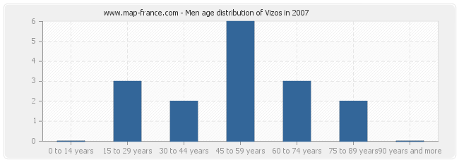 Men age distribution of Vizos in 2007