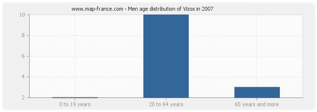 Men age distribution of Vizos in 2007