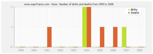 Vizos : Number of births and deaths from 1999 to 2008