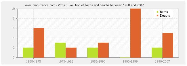 Vizos : Evolution of births and deaths between 1968 and 2007