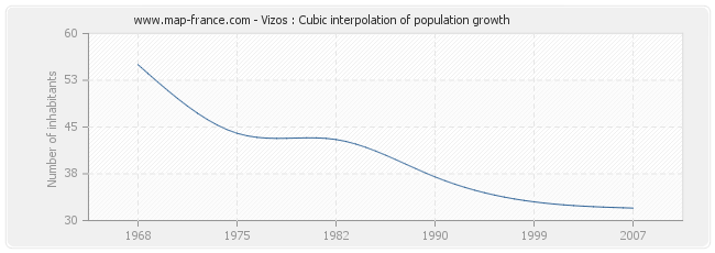 Vizos : Cubic interpolation of population growth