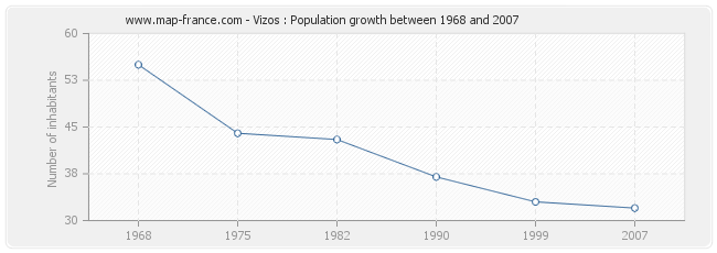 Population Vizos