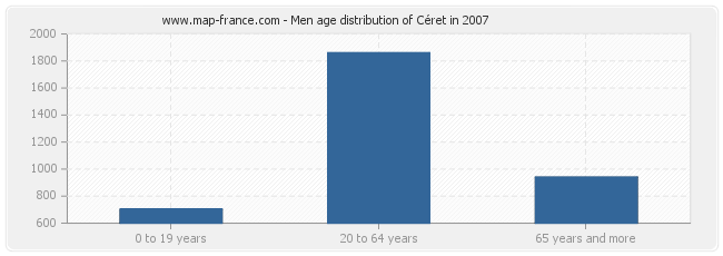 Men age distribution of Céret in 2007