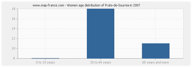 Women age distribution of Prats-de-Sournia in 2007