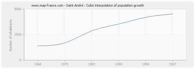 Saint-André : Cubic interpolation of population growth