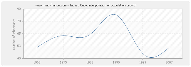 Taulis : Cubic interpolation of population growth