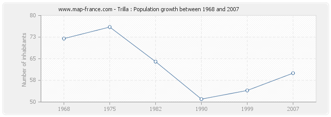 Population Trilla