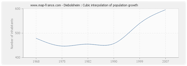 Diebolsheim : Cubic interpolation of population growth