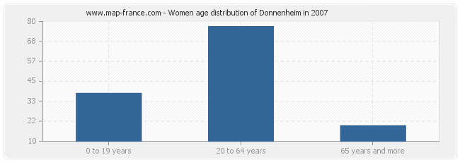 Women age distribution of Donnenheim in 2007