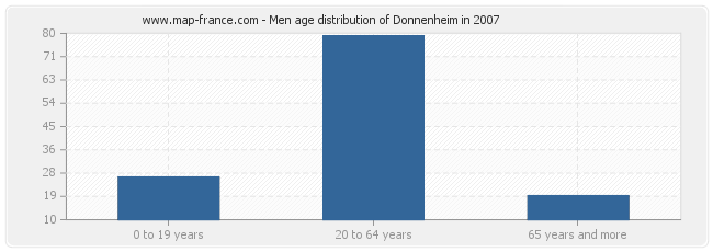 Men age distribution of Donnenheim in 2007