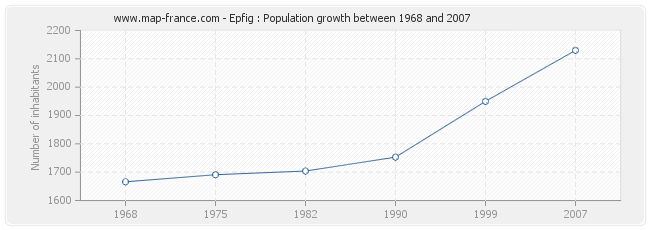 Population Epfig