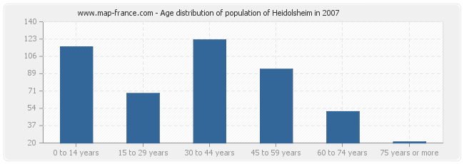 Age distribution of population of Heidolsheim in 2007