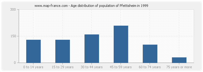 Age distribution of population of Pfettisheim in 1999