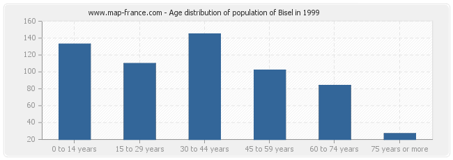 Age distribution of population of Bisel in 1999