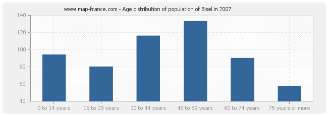 Age distribution of population of Bisel in 2007