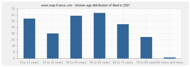 Women age distribution of Bisel in 2007