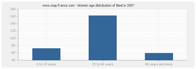 Women age distribution of Bisel in 2007