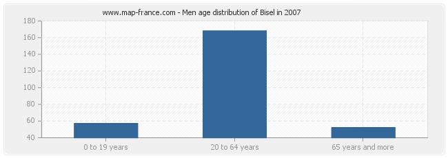 Men age distribution of Bisel in 2007