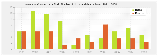 Bisel : Number of births and deaths from 1999 to 2008