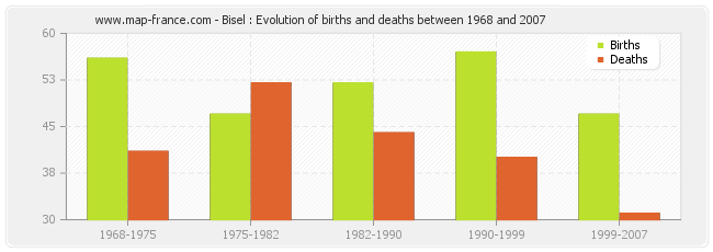 Bisel : Evolution of births and deaths between 1968 and 2007