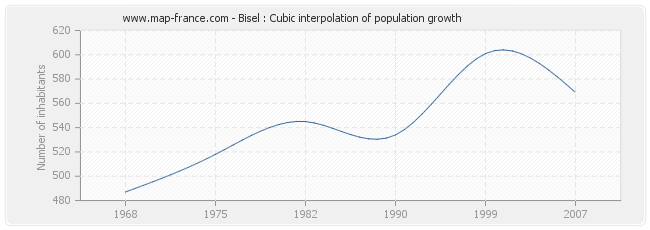 Bisel : Cubic interpolation of population growth