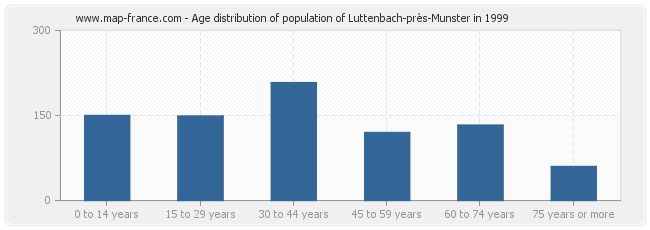 Age distribution of population of Luttenbach-près-Munster in 1999