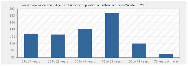 Age distribution of population of Luttenbach-près-Munster in 2007