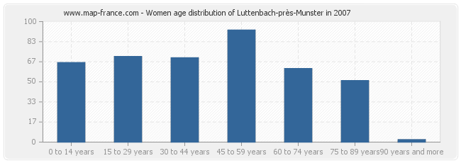 Women age distribution of Luttenbach-près-Munster in 2007