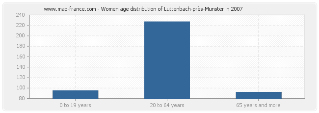 Women age distribution of Luttenbach-près-Munster in 2007