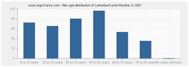 Men age distribution of Luttenbach-près-Munster in 2007