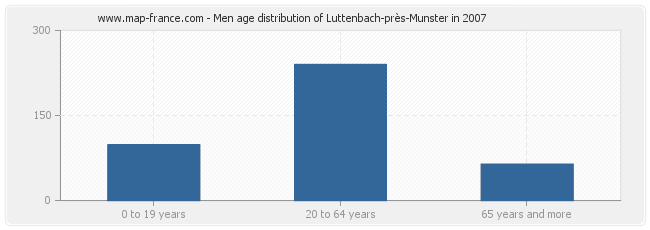 Men age distribution of Luttenbach-près-Munster in 2007