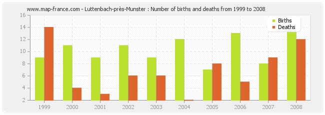 Luttenbach-près-Munster : Number of births and deaths from 1999 to 2008