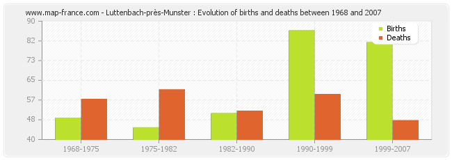 Luttenbach-près-Munster : Evolution of births and deaths between 1968 and 2007