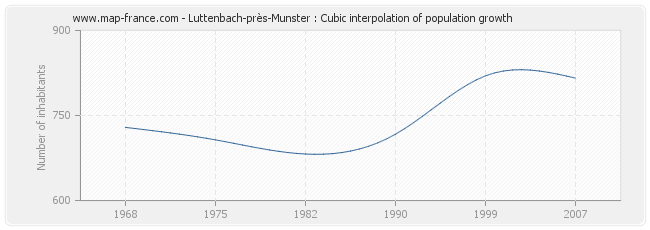 Luttenbach-près-Munster : Cubic interpolation of population growth