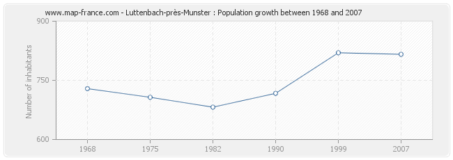 Population Luttenbach-près-Munster