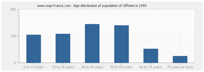 Age distribution of population of Uffheim in 1999