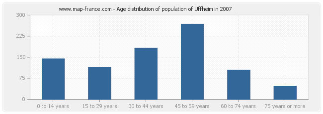 Age distribution of population of Uffheim in 2007