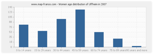 Women age distribution of Uffheim in 2007