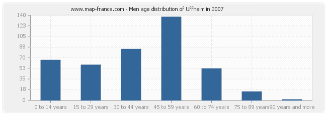 Men age distribution of Uffheim in 2007