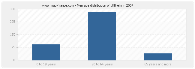 Men age distribution of Uffheim in 2007