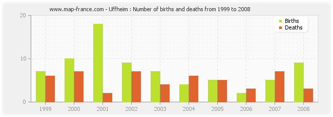 Uffheim : Number of births and deaths from 1999 to 2008