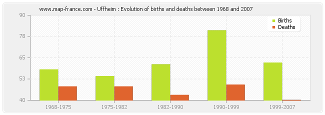 Uffheim : Evolution of births and deaths between 1968 and 2007