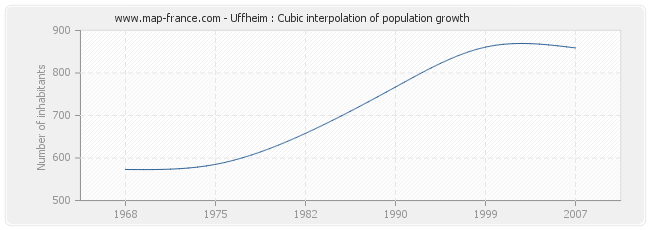 Uffheim : Cubic interpolation of population growth