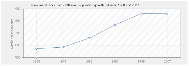 Population Uffheim