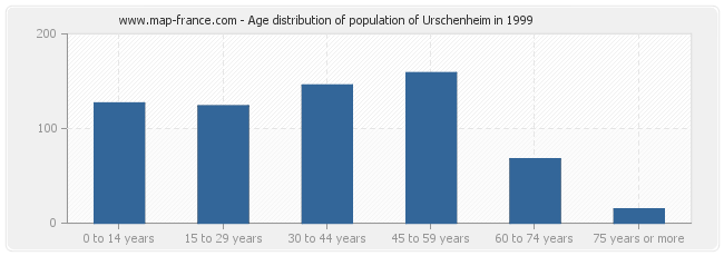 Age distribution of population of Urschenheim in 1999