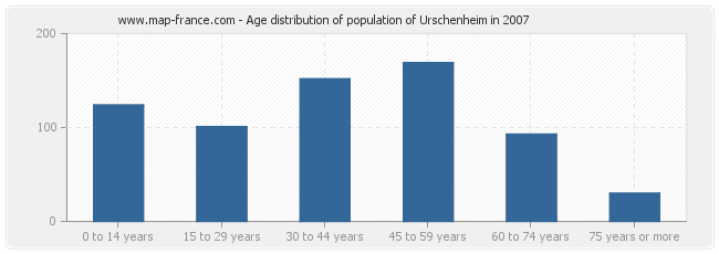 Age distribution of population of Urschenheim in 2007