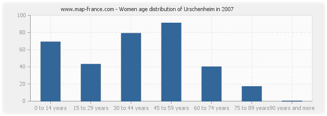 Women age distribution of Urschenheim in 2007