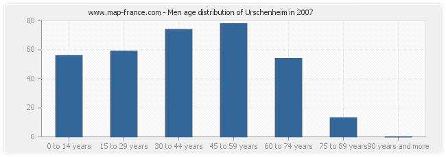 Men age distribution of Urschenheim in 2007