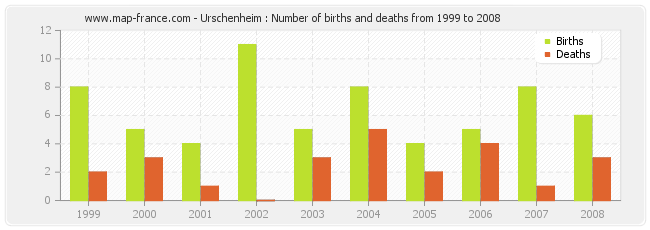 Urschenheim : Number of births and deaths from 1999 to 2008